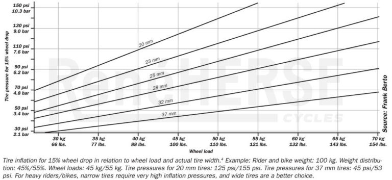 Tire Pressure TakeHome Rene Herse Cycles