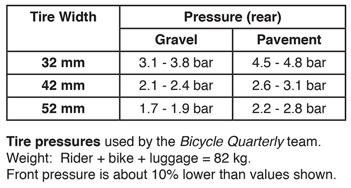 Minimum Tire Pressure | Rene Herse Cycles