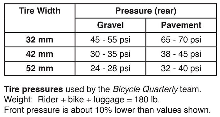 Bicycle Tire Pressure Chart