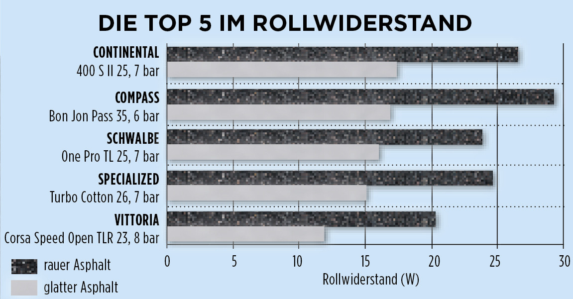 Tubular Tire Rolling Resistance Chart